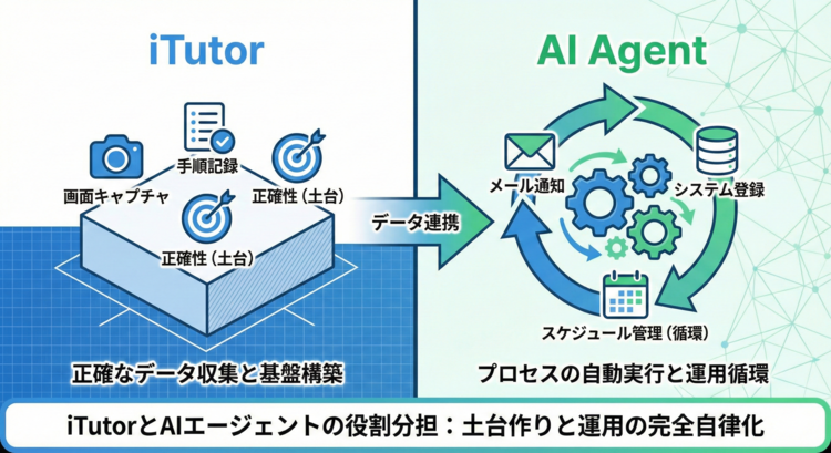 iTutorとAIエージェントの役割分担図解：iTutorが正確な操作ログとキャプチャを記録し、AIが配布や管理のワークフローを自律化する仕組み