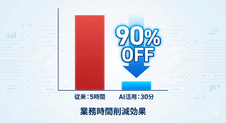 業務時間削減の比較グラフ：従来5時間かかっていた資料作成業務が、AIエージェントの活用により30分へ90%短縮された結果