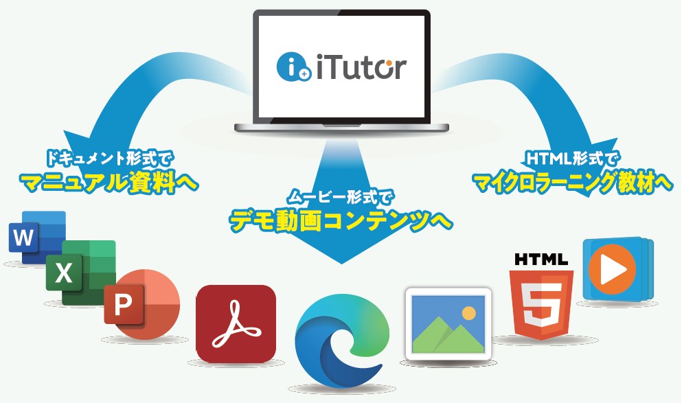PCの操作画面からWordやPDFなどのマニュアルドキュメントが自動生成されるプロセスのイメージ